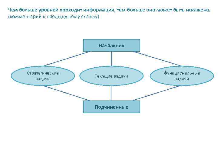 Чем больше уровней проходит информация, тем больше она может быть искажена. (комментарий к предыдущему