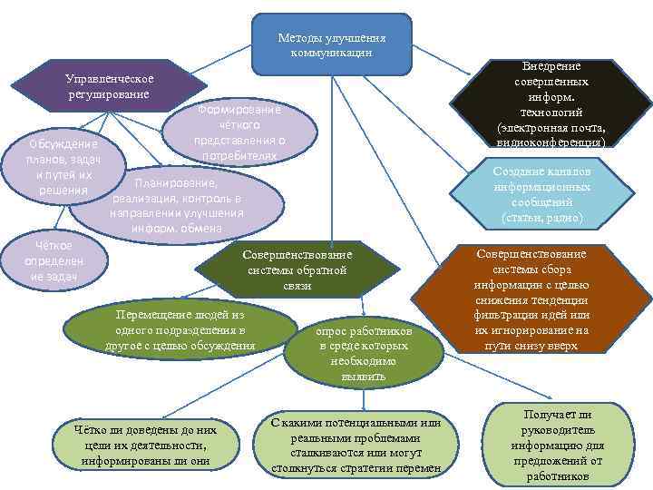 Методы улучшения коммуникации Управленческое регулирование Обсуждение планов, задач и путей их решения Формирование чёткого