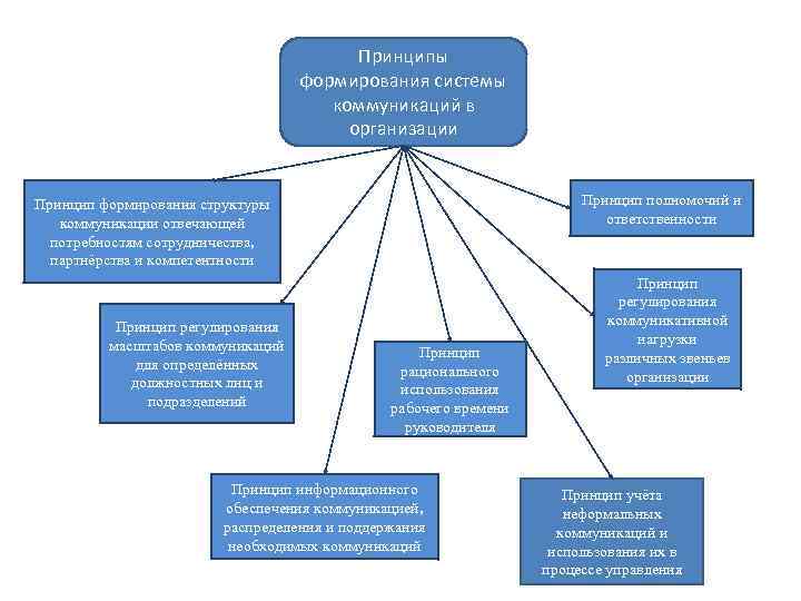 Принципы формирования системы коммуникаций в организации Принцип полномочий и ответственности Принцип формирования структуры коммуникации