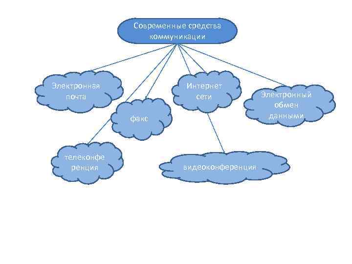 Современные средства коммуникации Электронная почта Интернет сети факс телеконфе ренция видеоконференция Электронный обмен данными