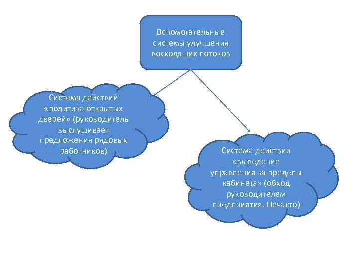 Вспомогательные системы улучшения восходящих потоков Система действий «политика открытых дверей» (руководитель выслушивает предложения рядовых