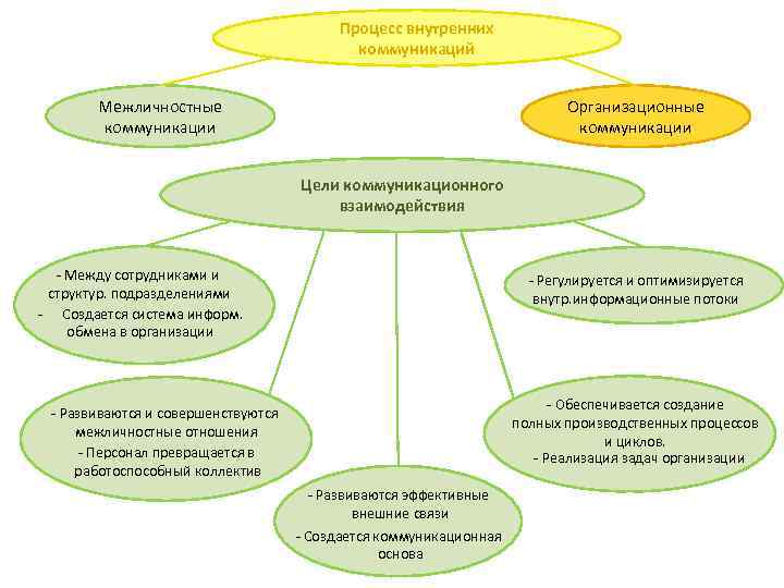 Процесс внутренних коммуникаций Межличностные коммуникации Организационные коммуникации Цели коммуникационного взаимодействия - Между сотрудниками и