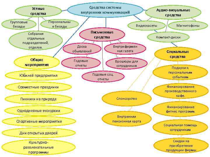 Средства системы внутренних коммуникаций Устные средства Групповые беседы Персональны е беседы Собрания отдельных подразделений,