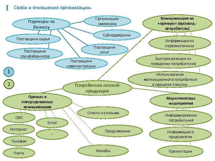 I Связи и отношения организации. Партнеры по бизнесу Организациисмежники Субподрядчики Поставщики сырья Поставщики услуг