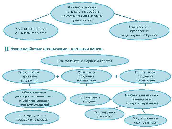 Финансовые связи (направленные работы коммуникационных служб предприятий). Подготовка и проведение акционерных собраний Издание ежегодных