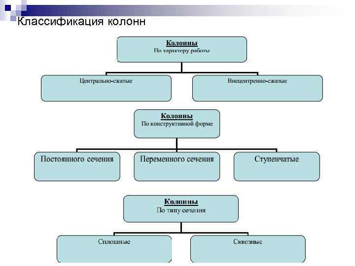 Классификация колонн 