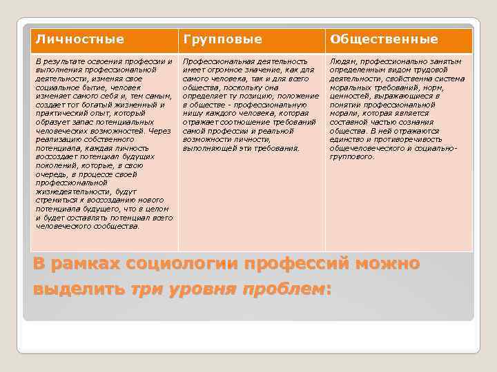 Личностные Групповые Общественные В результате освоения профессии и выполнения профессиональной деятельности, изменяя свое социальное