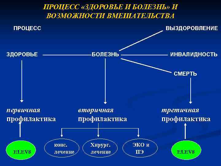 ПРОЦЕСС «ЗДОРОВЬЕ И БОЛЕЗНЬ» И ВОЗМОЖНОСТИ ВМЕШАТЕЛЬСТВА ПРОЦЕСС ВЫЗДОРОВЛЕНИЕ ЗДОРОВЬЕ БОЛЕЗНЬ ИНВАЛИДНОСТЬ СМЕРТЬ первичная