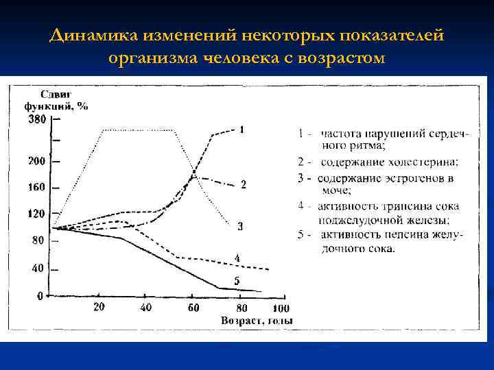 Динамика изменений некоторых показателей организма человека с возрастом 