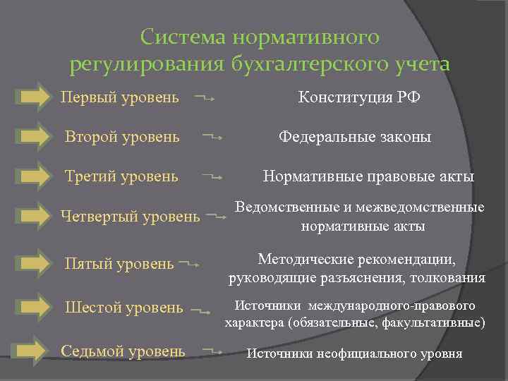 Система нормативного регулирования бухгалтерского учета Первый уровень Конституция РФ Второй уровень Федеральные законы Третий