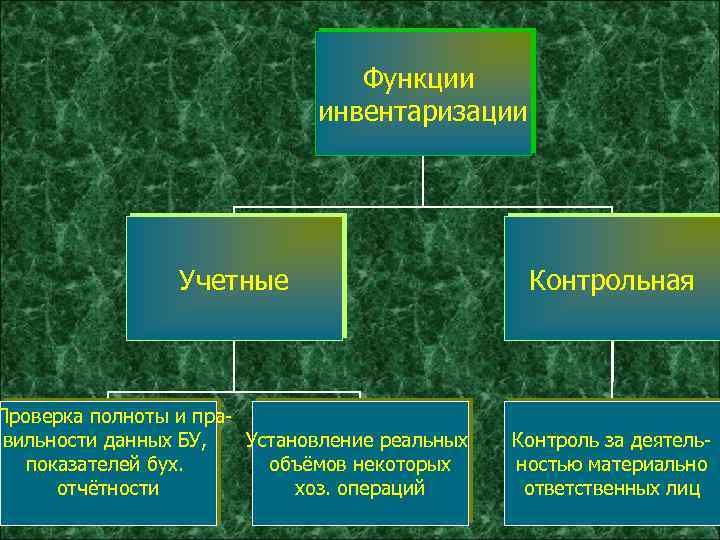 Функции инвентаризации Учетные Контрольная Проверка полноты и правильности данных БУ, Установление реальных показателей бух.