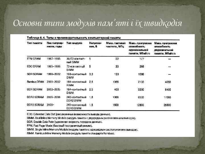Основні типи модулів пам’яті і їх швидкодія 