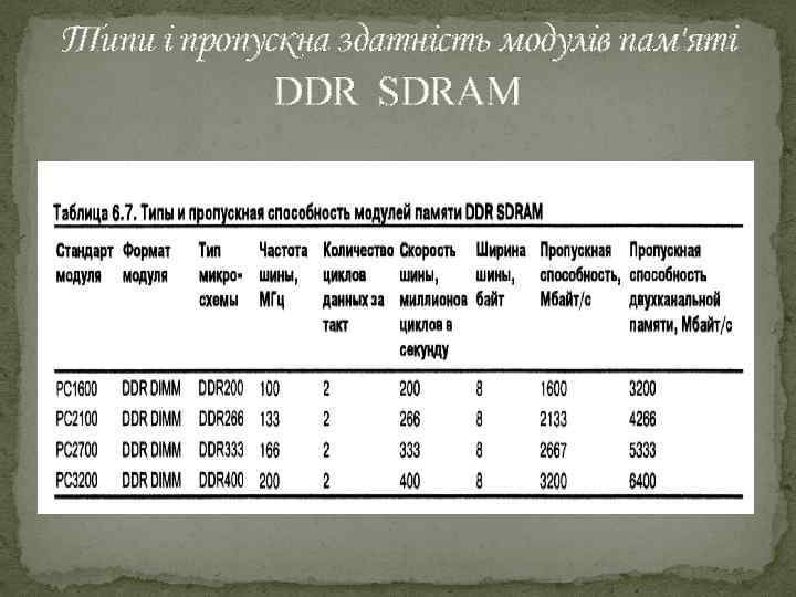 Типи і пропускна здатність модулів пам'яті DDR SDRAM 