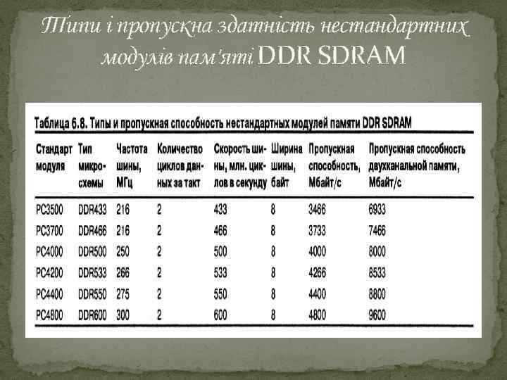 Типи і пропускна здатність нестандартних модулів пам'яті DDR SDRAM 