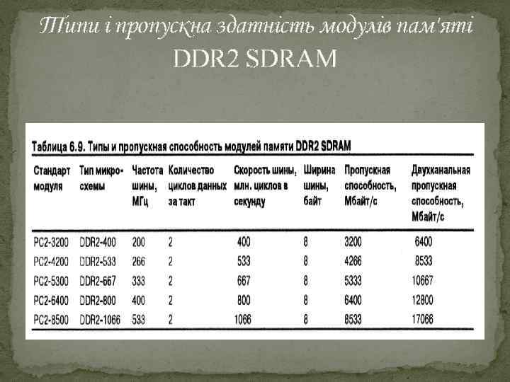 Типи і пропускна здатність модулів пам'яті DDR 2 SDRAM 