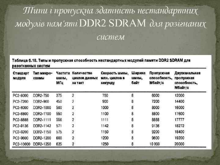 Типи і пропускна здатність нестандартних модулів пам'яті DDR 2 SDRAM для розігнаних систем 