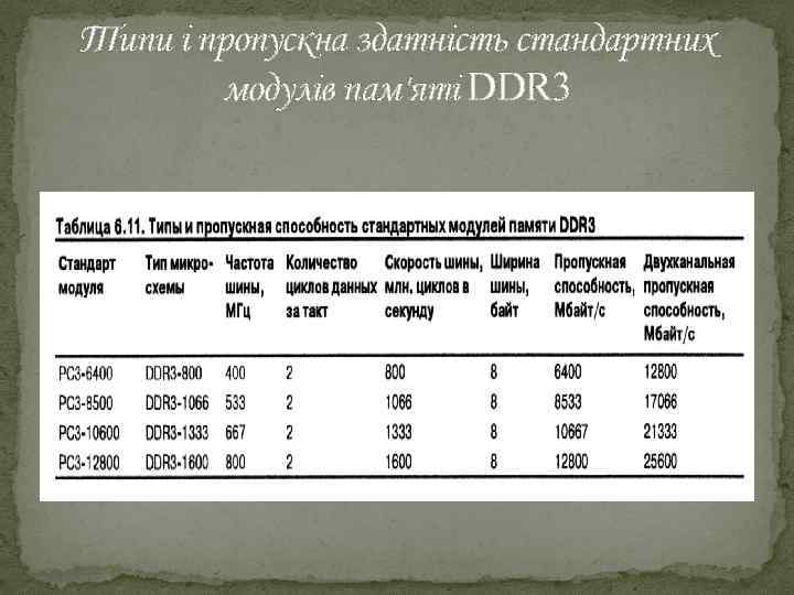 Типи і пропускна здатність стандартних модулів пам'яті DDR 3 