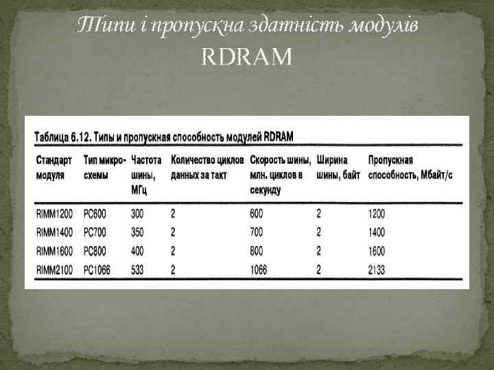 Типи і пропускна здатність модулів RDRAM 