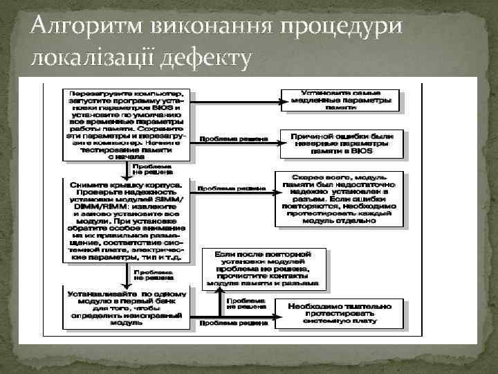 Алгоритм виконання процедури локалізації дефекту 