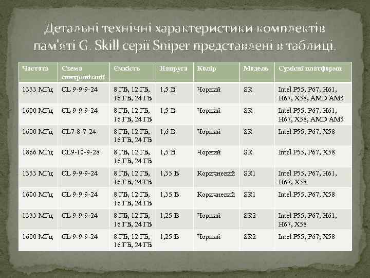 Детальні технічні характеристики комплектів пам'яті G. Skill серії Sniper представлені в таблиці. Частота Схема