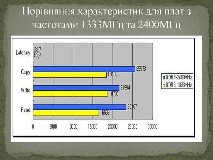 Порівняння характеристик для плат з частотами 1333 МГц та 2400 МГц 