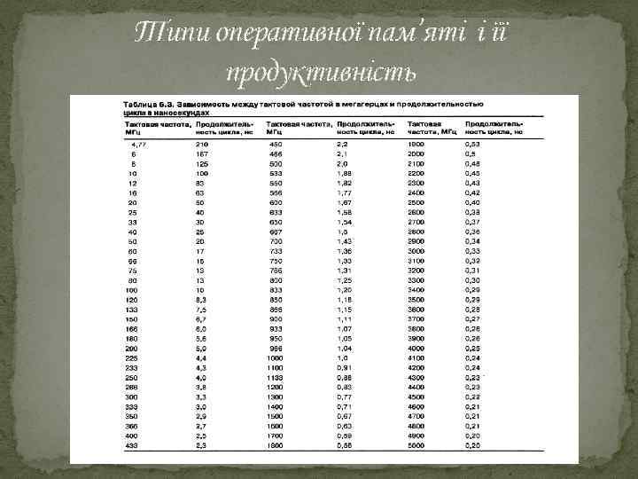 Типи оперативної пам’яті і її продуктивність 