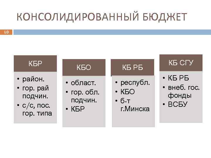 КОНСОЛИДИРОВАННЫЙ БЮДЖЕТ 10 КБР • район. • гор. рай подчин. • с/с, пос. гор.