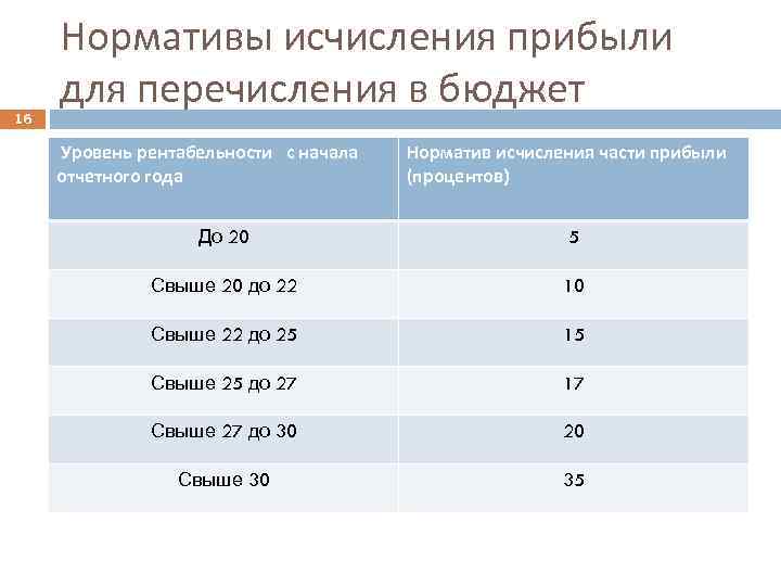 16 Нормативы исчисления прибыли для перечисления в бюджет Уровень рентабельности с начала отчетного года