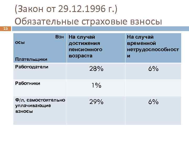 23 (Закон от 29. 12. 1996 г. ) Обязательные страховые взносы Взн осы Плательщики