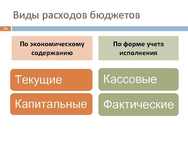 Виды расходов бюджетов 29 По экономическому содержанию По форме учета исполнения Текущие Кассовые Капитальные