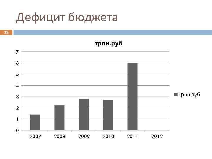 Дефицит бюджета 33 трлн. руб 7 6 5 4 трлн. руб 3 2 1