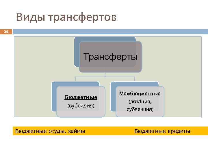 Виды трансфертов 38 Трансферты Бюджетные (субсидия) Бюджетные ссуды, займы Межбюджетные (дотация, субвенция) Бюджетные кредиты