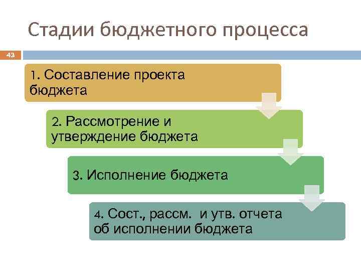 Стадии бюджетного процесса 43 1. Составление проекта бюджета 2. Рассмотрение и утверждение бюджета 3.