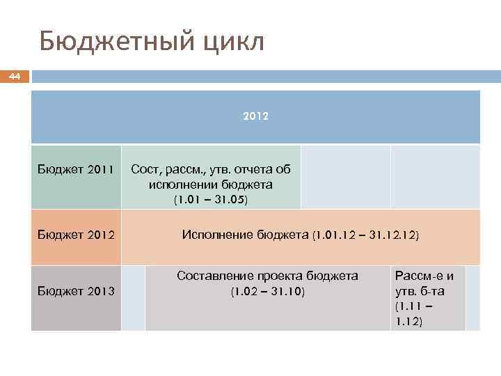 Бюджетный цикл 44 2012 Бюджет 2011 Бюджет 2012 Бюджет 2013 Сост, рассм. , утв.