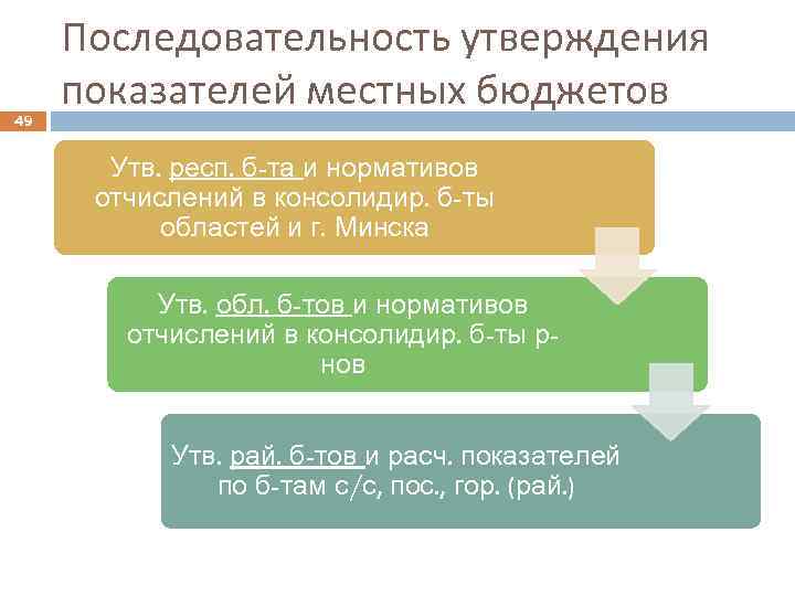 49 Последовательность утверждения показателей местных бюджетов Утв. респ. б-та и нормативов отчислений в консолидир.