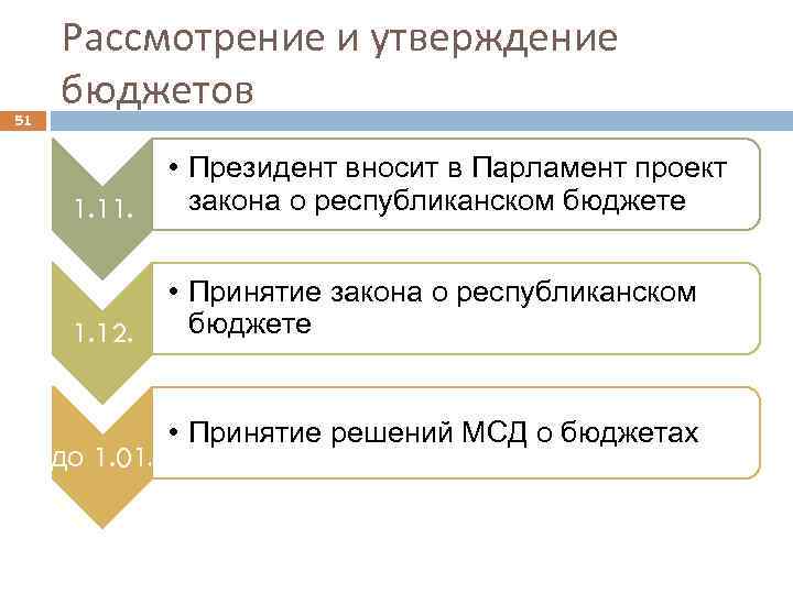 51 Рассмотрение и утверждение бюджетов 1. 11. • Президент вносит в Парламент проект закона