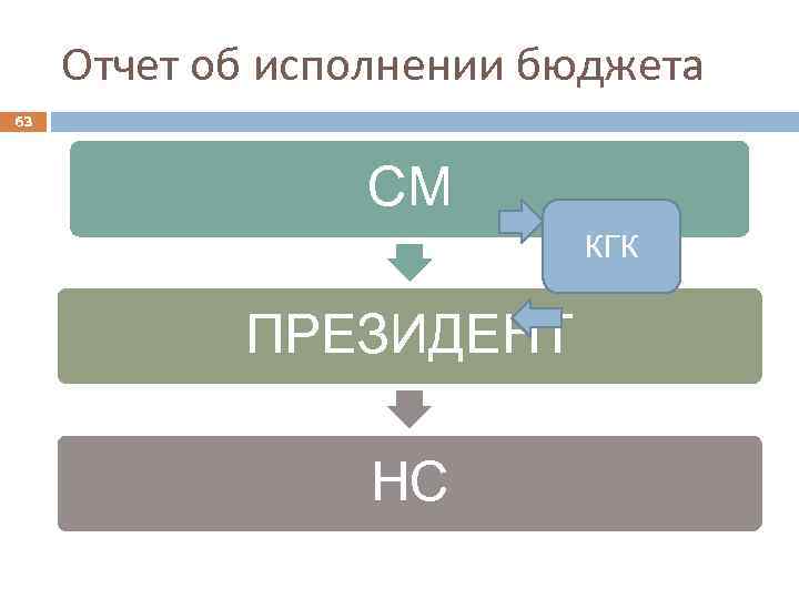 Отчет об исполнении бюджета 63 СМ КГК ПРЕЗИДЕНТ НС 