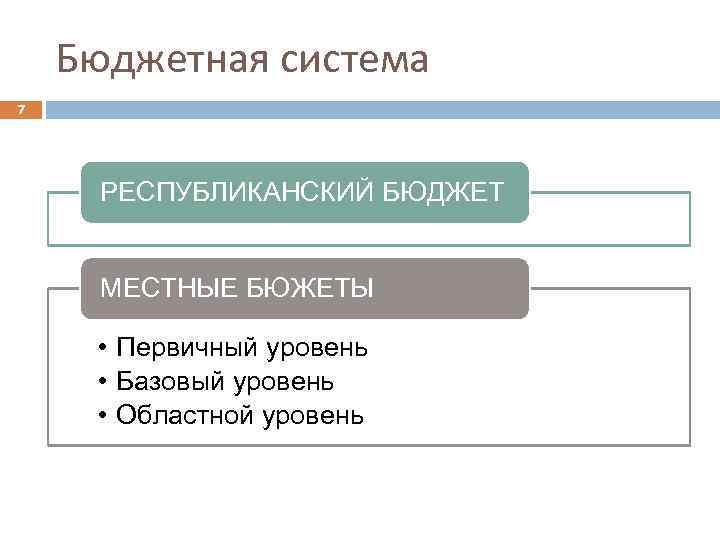 Бюджетная система 7 РЕСПУБЛИКАНСКИЙ БЮДЖЕТ МЕСТНЫЕ БЮЖЕТЫ • Первичный уровень • Базовый уровень •