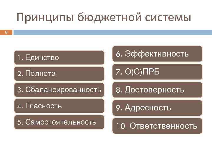 Принципы бюджетной системы 8 1. Единство 6. Эффективность 2. Полнота 7. О(С)ПРБ 3. Сбалансированность