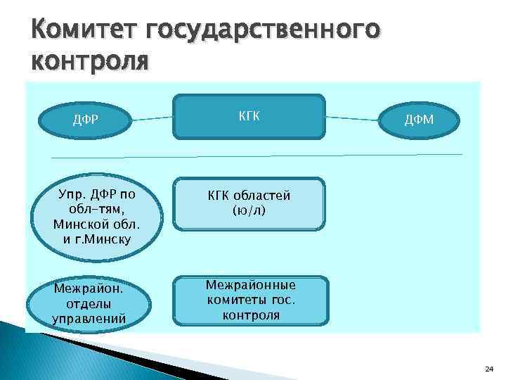 Комитет государственного контроля ДФР КГК Упр. ДФР по обл-тям, Минской обл. и г. Минску