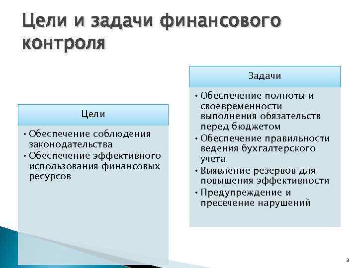 Цели и задачи финансового контроля Задачи Цели • Обеспечение соблюдения законодательства • Обеспечение эффективного