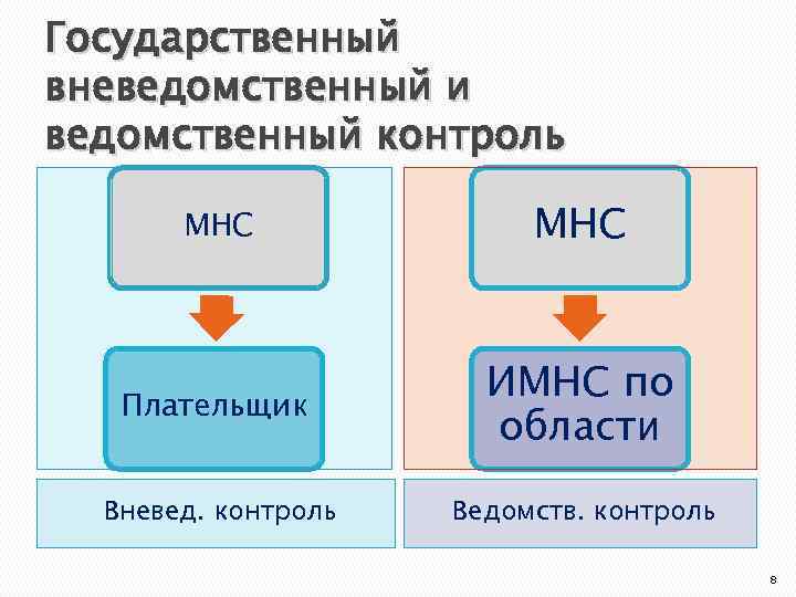 Государственный вневедомственный и ведомственный контроль МНС Плательщик ИМНС по области Вневед. контроль Ведомств. контроль