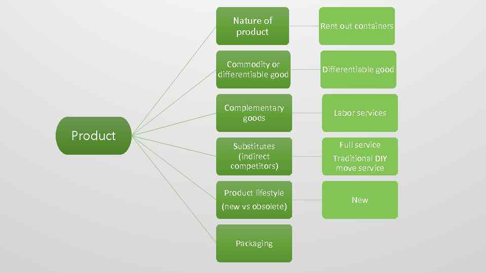 Nature of product Commodity or differentiable good Differentiable good Complementary goods Product Rent out