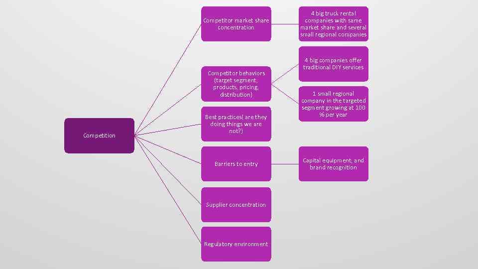 Competitor market share concentration Competitor behaviors (target segment, products, pricing, distribution) Competition Best practices(