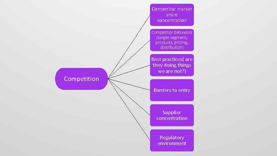 Competitor market share concentration Competitor behaviors (target segment, products, pricing, distribution) Best practices( are