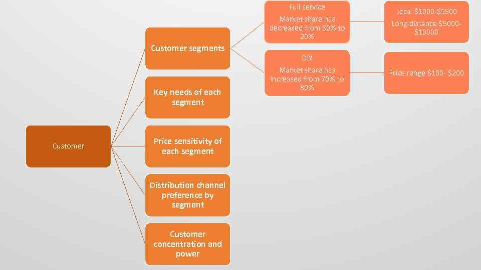 Full service Market share has decreased from 30% to 20% Customer segments Key needs