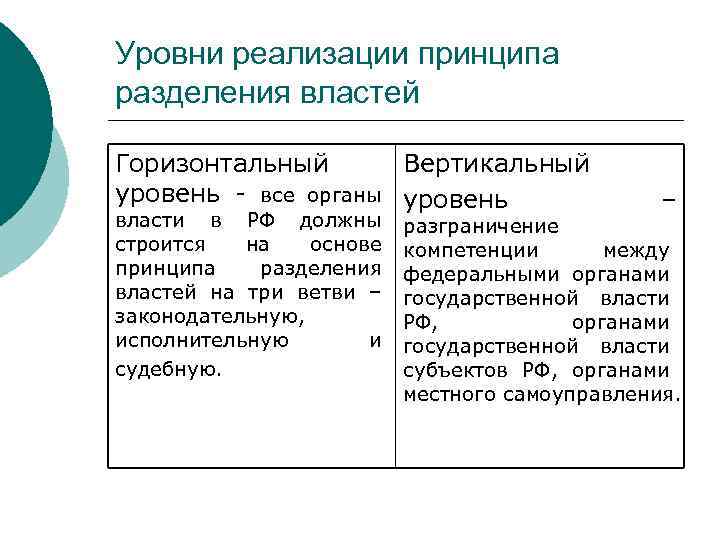 Горизонтальное право. Формы реализации принципа разделения властей. Разделение гос власти по вертикали. Формы осуществления реализации принципа разделения властей. Осуществление принципа разделения властей по вертикали.