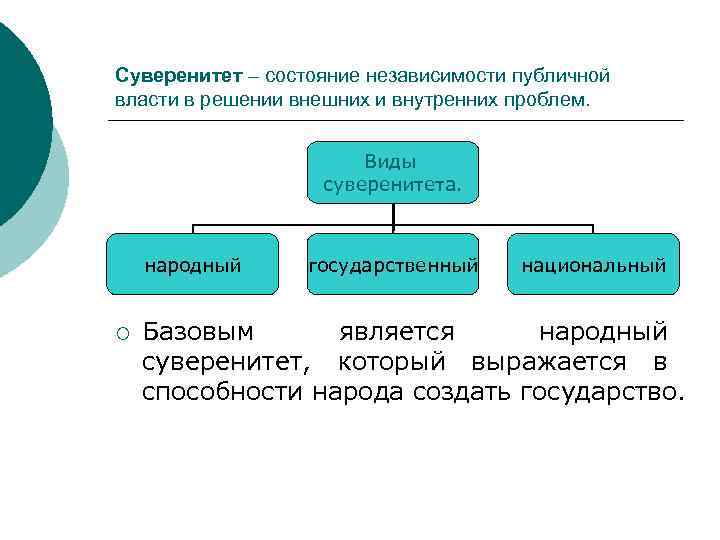 Внешний суверенитет. Виды суверенитета. Соотношение народного и государственного суверенитета. Государственный народный и национальный суверенитет. Виды суверенитета национальный народный.