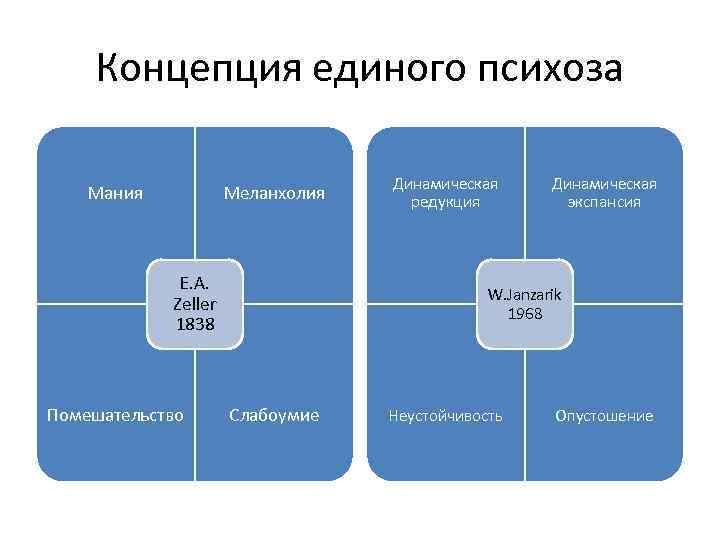 Концепция единого психоза Меланхолия Мания E. A. Zeller 1838 Помешательство Динамическая редукция Динамическая экспансия