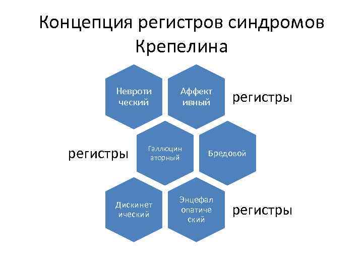 Концепция регистров синдромов Крепелина Невроти ческий регистры Аффект ивный Галлюцин аторный Дискинет ический регистры